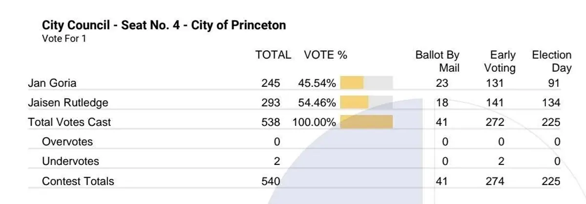 Jaisen Rutledge Wins As Princeton Runoff Breaks The Usual Turnout Drop-Off