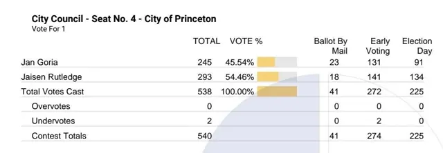 Jaisen Rutledge Wins As Princeton Runoff Breaks The Usual Turnout Drop-Off